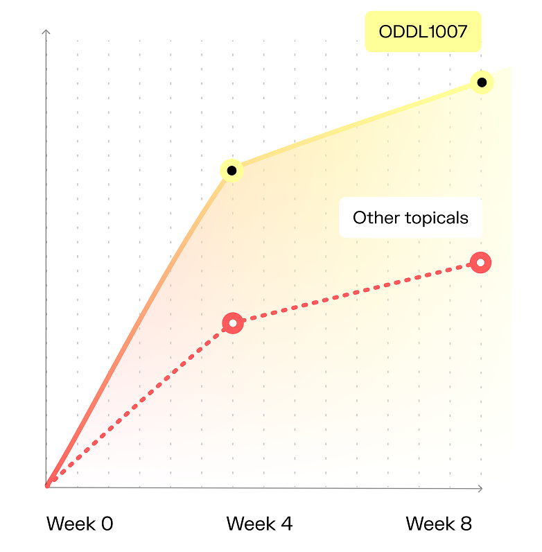 Unrivaled efficacy